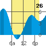 Alameda tide chart for Sunday, May 26, 2024