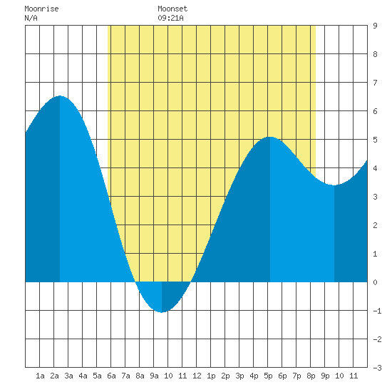 Alameda tide chart for Monday, May 27, 2024