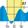 Alameda tide chart for Monday, May 27, 2024