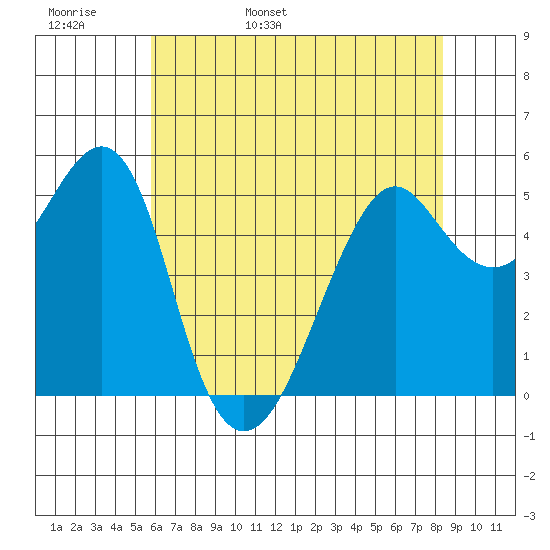 Alameda tide chart for Tuesday, May 28, 2024