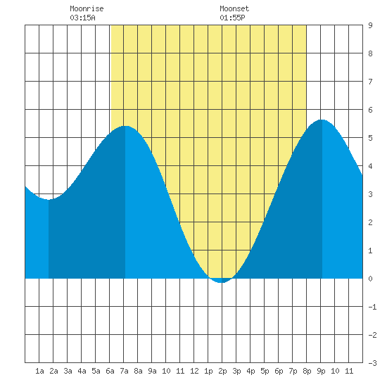 Alameda tide chart for Thursday, May 2, 2024