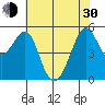 Alameda tide chart for Thursday, May 30, 2024