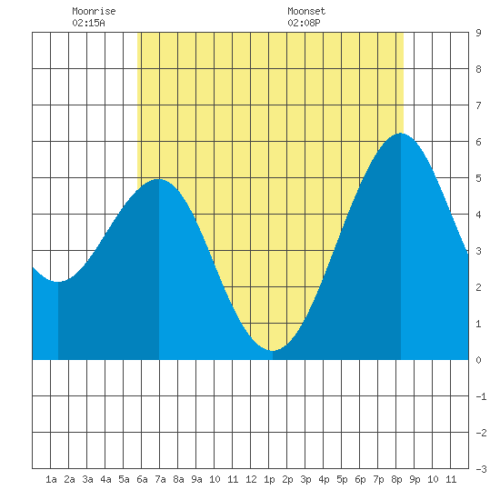 Alameda tide chart for Friday, May 31, 2024