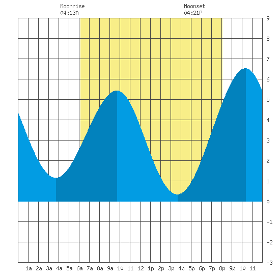 Alameda tide chart for Saturday, May 4, 2024