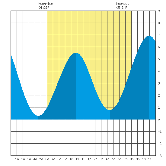 Alameda tide chart for Sunday, May 5, 2024