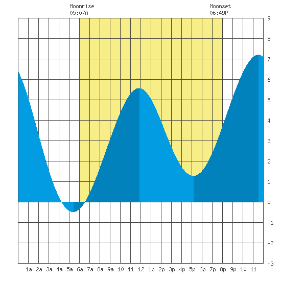 Alameda tide chart for Monday, May 6, 2024