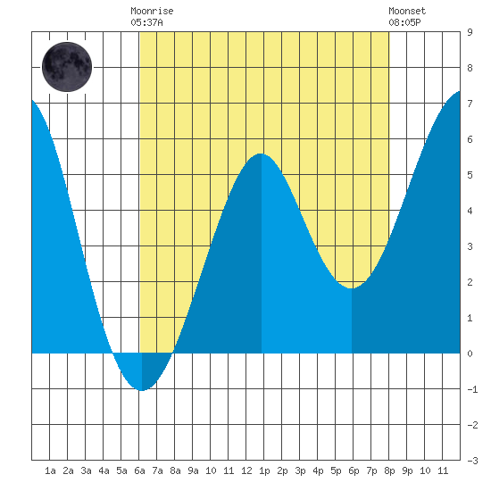 Alameda tide chart for Tuesday, May 7, 2024