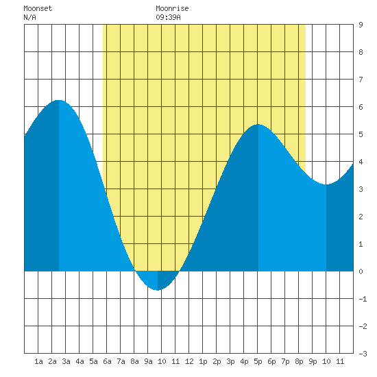 Alameda tide chart for Monday, June 10, 2024