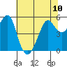 Alameda tide chart for Monday, June 10, 2024
