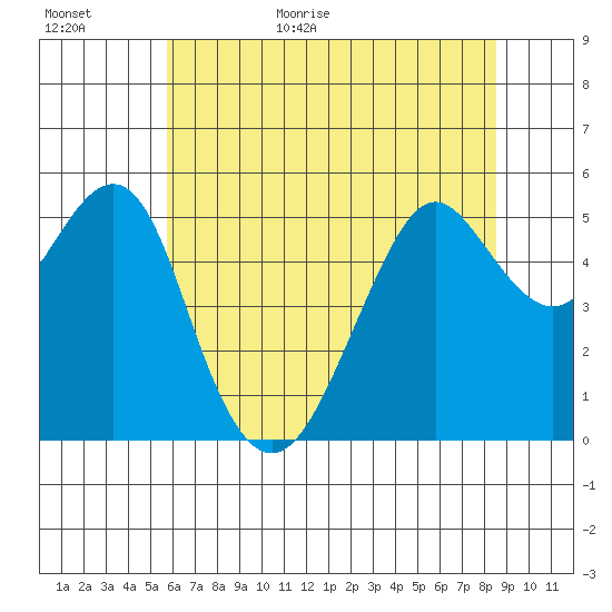 Alameda tide chart for Tuesday, June 11, 2024