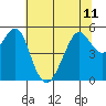Alameda tide chart for Tuesday, June 11, 2024