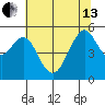 Alameda tide chart for Thursday, June 13, 2024