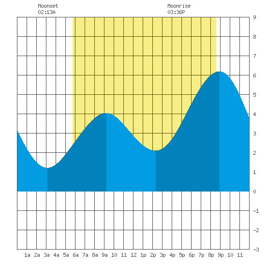Alameda tide chart for Sunday, June 16, 2024