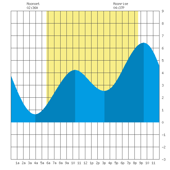 Alameda tide chart for Monday, June 17, 2024