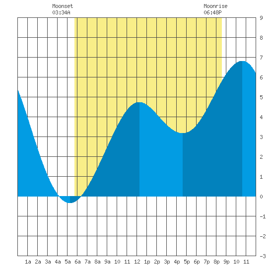 Alameda tide chart for Wednesday, June 19, 2024