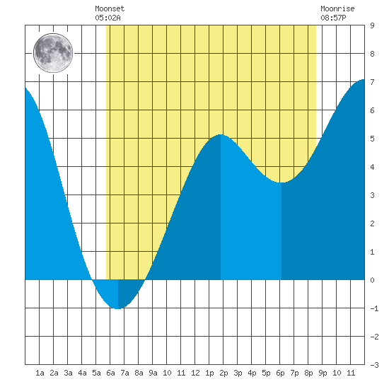 Alameda tide chart for Friday, June 21, 2024