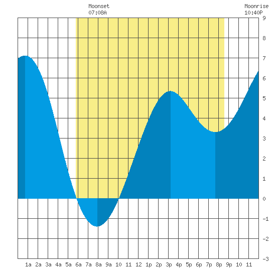 Alameda tide chart for Sunday, June 23, 2024