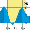 Alameda tide chart for Wednesday, June 26, 2024