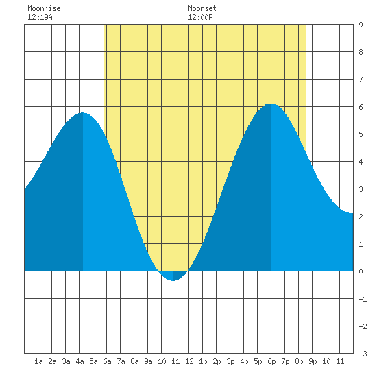 Alameda tide chart for Thursday, June 27, 2024