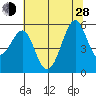 Alameda tide chart for Friday, June 28, 2024