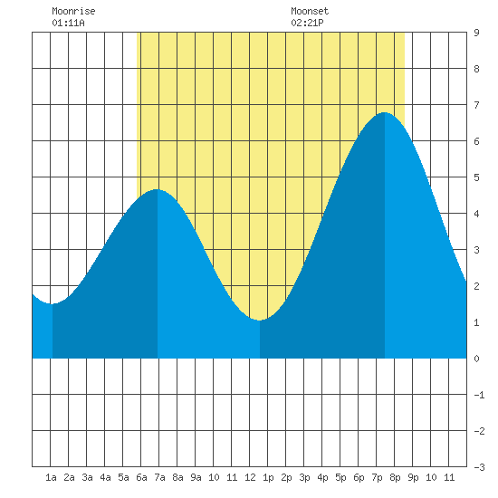 Alameda tide chart for Saturday, June 29, 2024
