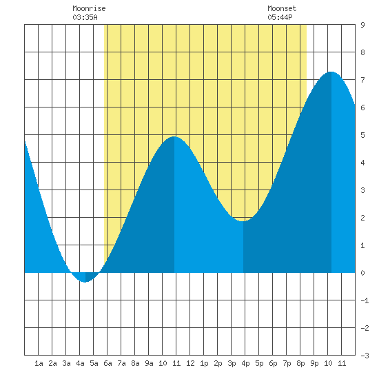 Alameda tide chart for Monday, June 3, 2024