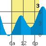 Alameda tide chart for Monday, June 3, 2024