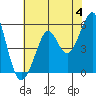Alameda tide chart for Tuesday, June 4, 2024