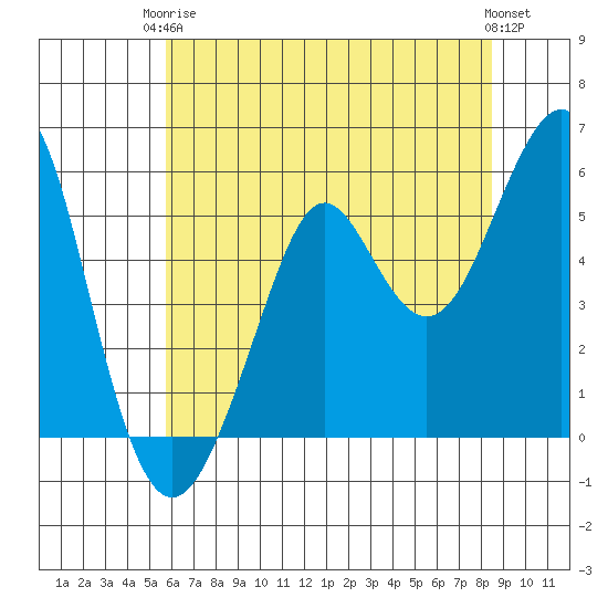 Alameda tide chart for Wednesday, June 5, 2024
