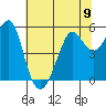 Alameda tide chart for Sunday, June 9, 2024