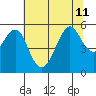 Alameda tide chart for Thursday, July 11, 2024