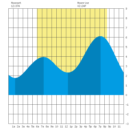 Alameda tide chart for Sunday, July 14, 2024