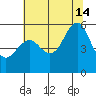 Alameda tide chart for Sunday, July 14, 2024
