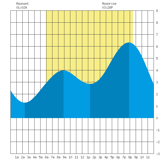 Alameda tide chart for Monday, July 15, 2024