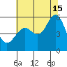 Alameda tide chart for Monday, July 15, 2024