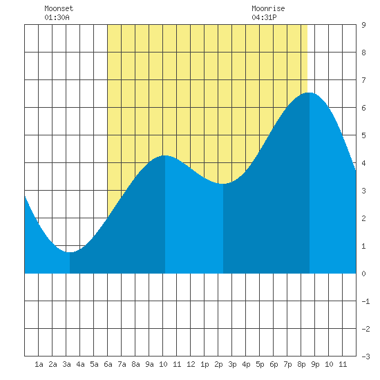 Alameda tide chart for Tuesday, July 16, 2024