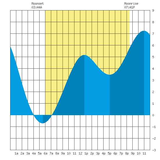 Alameda tide chart for Friday, July 19, 2024