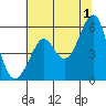 Alameda tide chart for Monday, July 1, 2024
