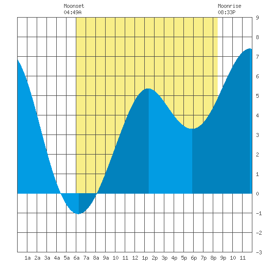 Alameda tide chart for Saturday, July 20, 2024
