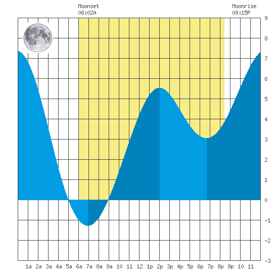 Alameda tide chart for Sunday, July 21, 2024