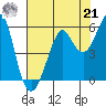 Alameda tide chart for Sunday, July 21, 2024