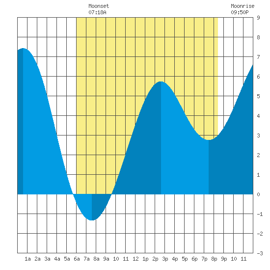 Alameda tide chart for Monday, July 22, 2024