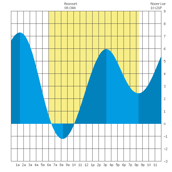 Alameda tide chart for Tuesday, July 23, 2024