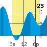 Alameda tide chart for Tuesday, July 23, 2024