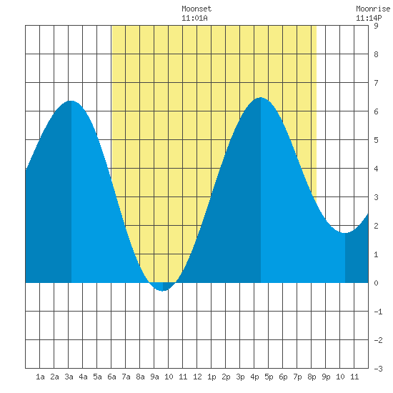Alameda tide chart for Thursday, July 25, 2024