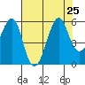 Alameda tide chart for Thursday, July 25, 2024