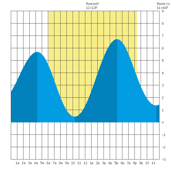 Alameda tide chart for Friday, July 26, 2024