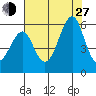 Alameda tide chart for Saturday, July 27, 2024