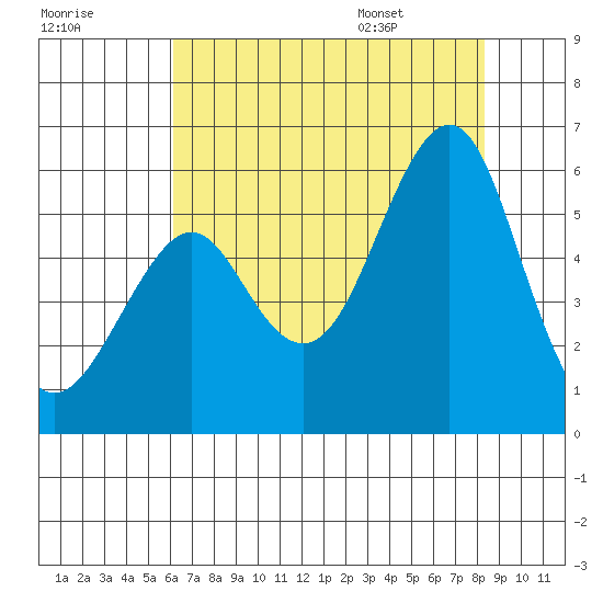 Alameda tide chart for Sunday, July 28, 2024