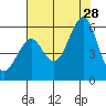Alameda tide chart for Sunday, July 28, 2024